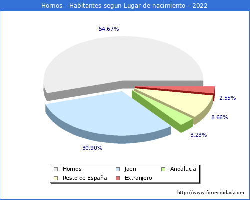 Poblacion segun lugar de nacimiento en el Municipio de Hornos - 2022