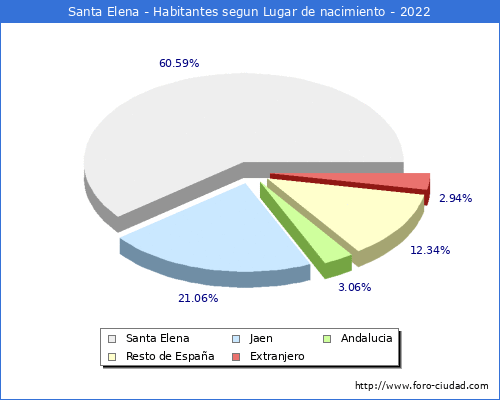 Poblacion segun lugar de nacimiento en el Municipio de Santa Elena - 2022