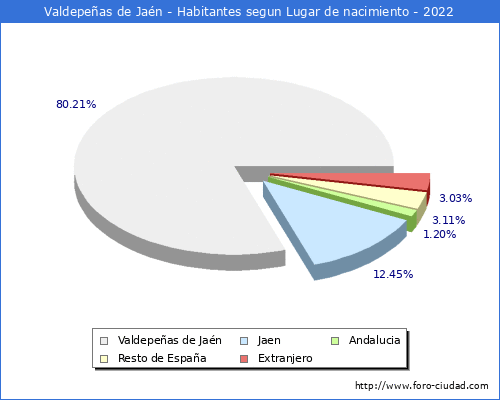 Poblacion segun lugar de nacimiento en el Municipio de Valdepeñas de Jaén - 2022