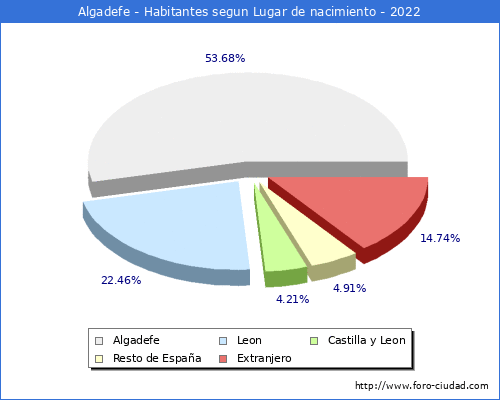 Poblacion segun lugar de nacimiento en el Municipio de Algadefe - 2022