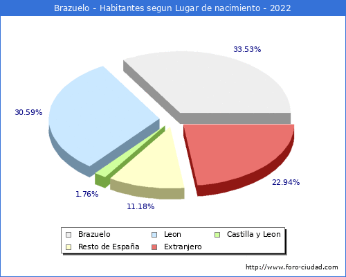 Poblacion segun lugar de nacimiento en el Municipio de Brazuelo - 2022