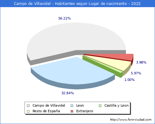 Poblacion segun lugar de nacimiento en el Municipio de Campo de Villavidel - 2022