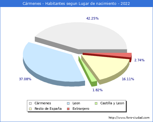 Poblacion segun lugar de nacimiento en el Municipio de Cármenes - 2022