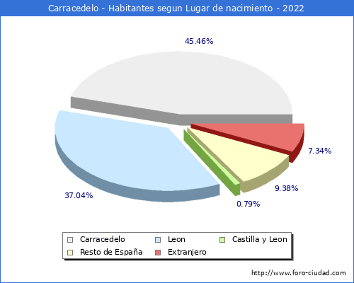 Poblacion segun lugar de nacimiento en el Municipio de Carracedelo - 2022