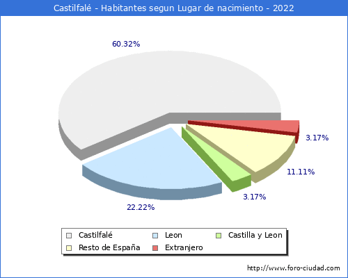 Poblacion segun lugar de nacimiento en el Municipio de Castilfalé - 2022