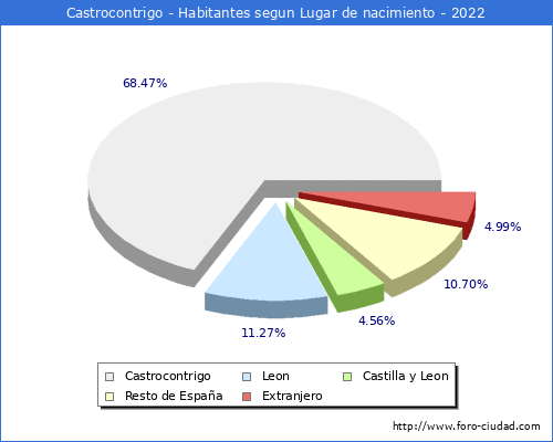 Poblacion segun lugar de nacimiento en el Municipio de Castrocontrigo - 2022