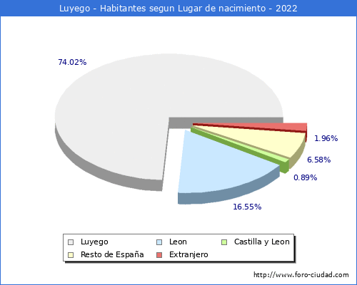 Poblacion segun lugar de nacimiento en el Municipio de Luyego - 2022