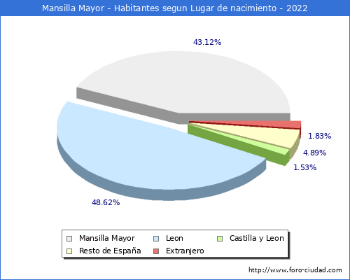 Poblacion segun lugar de nacimiento en el Municipio de Mansilla Mayor - 2022