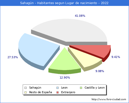 Poblacion segun lugar de nacimiento en el Municipio de Sahagún - 2022