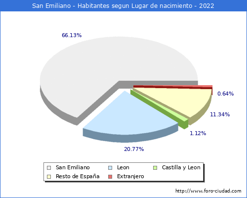 Poblacion segun lugar de nacimiento en el Municipio de San Emiliano - 2022