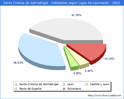 Poblacion segun lugar de nacimiento en el Municipio de Santa Cristina de Valmadrigal - 2022