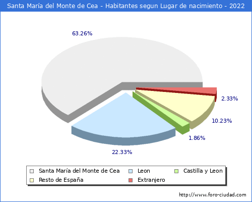 Poblacion segun lugar de nacimiento en el Municipio de Santa Mara del Monte de Cea - 2022
