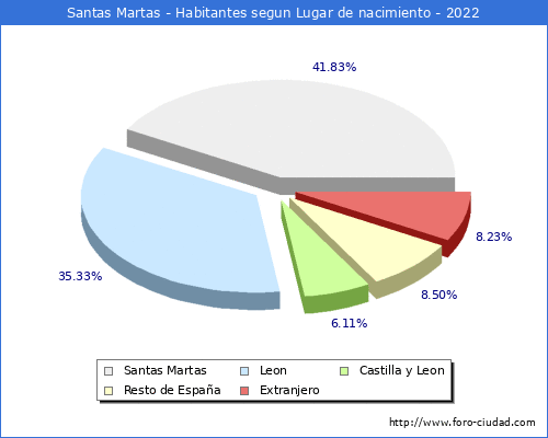 Poblacion segun lugar de nacimiento en el Municipio de Santas Martas - 2022
