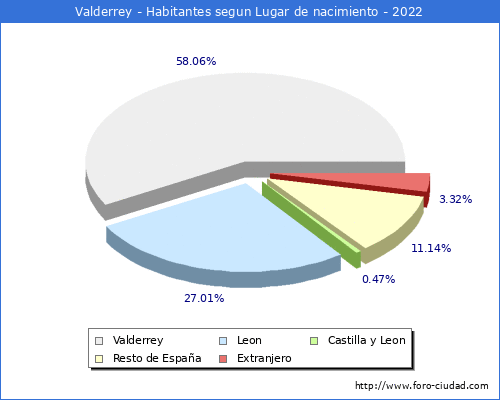 Poblacion segun lugar de nacimiento en el Municipio de Valderrey - 2022
