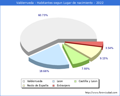 Poblacion segun lugar de nacimiento en el Municipio de Valderrueda - 2022