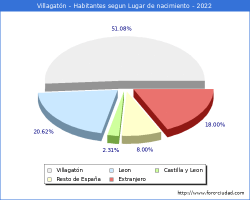 Poblacion segun lugar de nacimiento en el Municipio de Villagatn - 2022