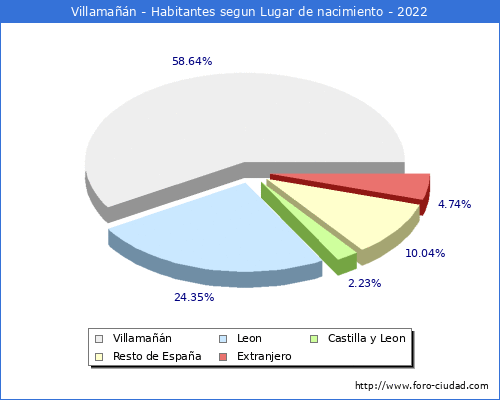 Poblacion segun lugar de nacimiento en el Municipio de Villamañán - 2022