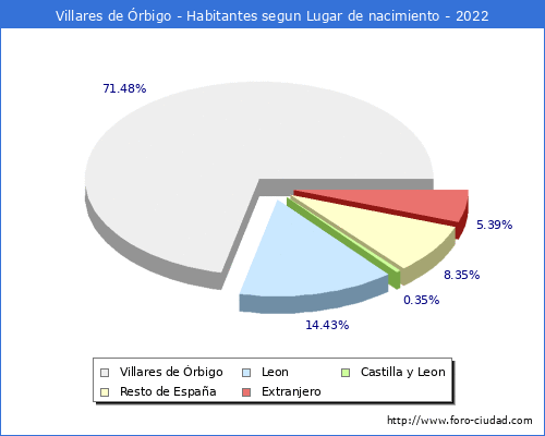 Poblacion segun lugar de nacimiento en el Municipio de Villares de rbigo - 2022