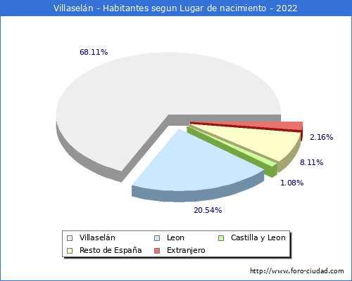 Poblacion segun lugar de nacimiento en el Municipio de Villaseln - 2022