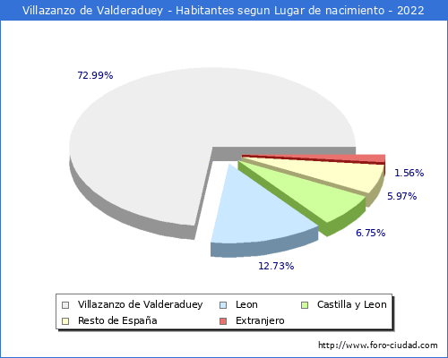 Poblacion segun lugar de nacimiento en el Municipio de Villazanzo de Valderaduey - 2022