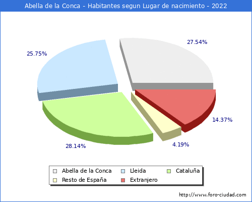 Poblacion segun lugar de nacimiento en el Municipio de Abella de la Conca - 2022