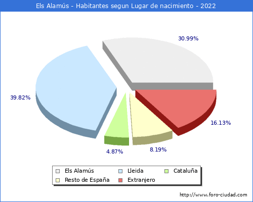 Poblacion segun lugar de nacimiento en el Municipio de Els Alams - 2022