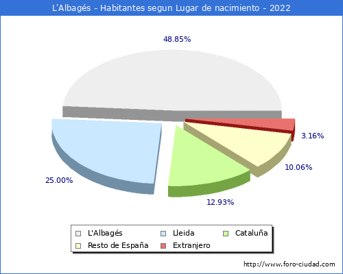 Poblacion segun lugar de nacimiento en el Municipio de L'Albagés - 2022