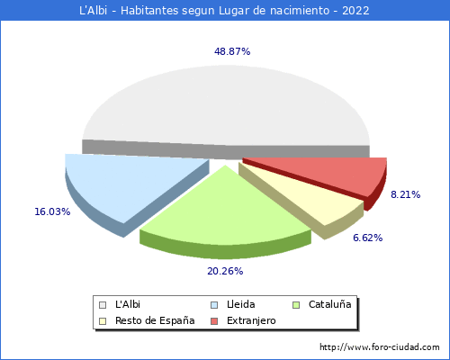 Poblacion segun lugar de nacimiento en el Municipio de L'Albi - 2022