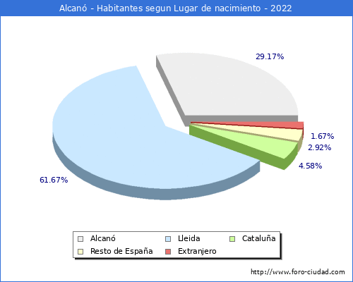 Poblacion segun lugar de nacimiento en el Municipio de Alcan - 2022
