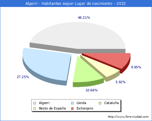 Poblacion segun lugar de nacimiento en el Municipio de Algerri - 2022