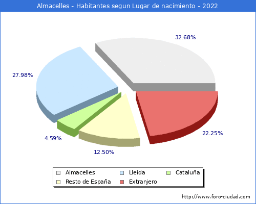 Poblacion segun lugar de nacimiento en el Municipio de Almacelles - 2022