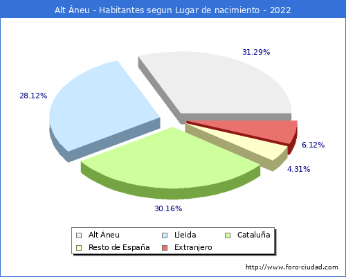 Poblacion segun lugar de nacimiento en el Municipio de Alt Àneu - 2022