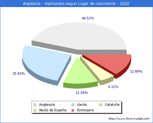 Poblacion segun lugar de nacimiento en el Municipio de Anglesola - 2022