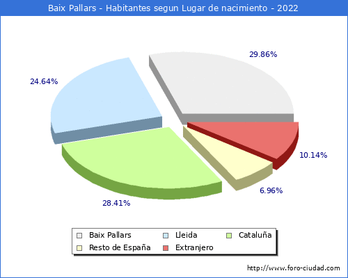 Poblacion segun lugar de nacimiento en el Municipio de Baix Pallars - 2022