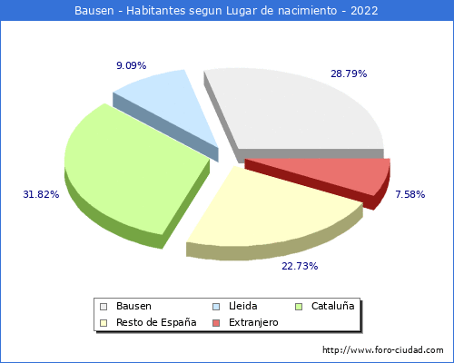 Poblacion segun lugar de nacimiento en el Municipio de Bausen - 2022