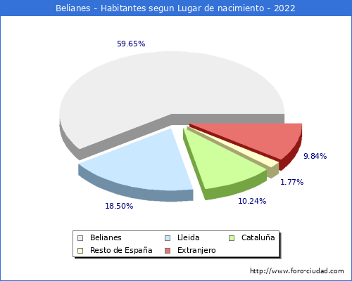 Poblacion segun lugar de nacimiento en el Municipio de Belianes - 2022
