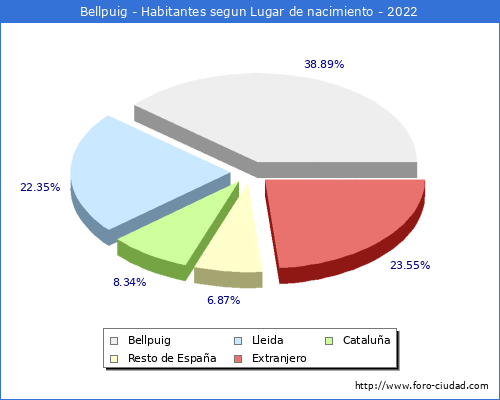 Poblacion segun lugar de nacimiento en el Municipio de Bellpuig - 2022