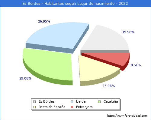 Poblacion segun lugar de nacimiento en el Municipio de Es Bòrdes - 2022