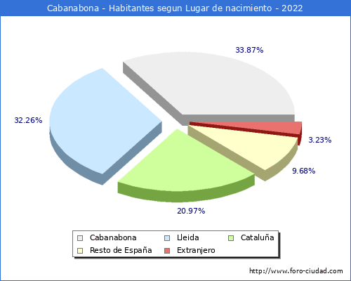 Poblacion segun lugar de nacimiento en el Municipio de Cabanabona - 2022