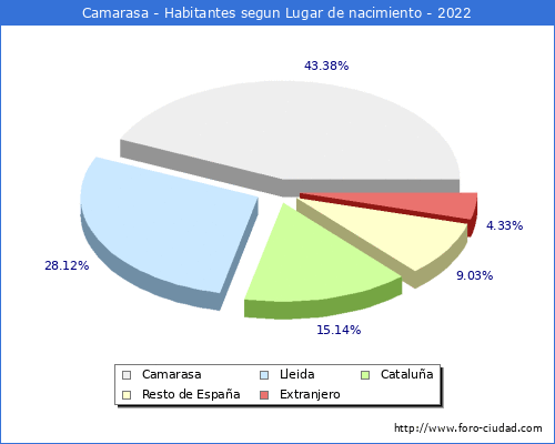 Poblacion segun lugar de nacimiento en el Municipio de Camarasa - 2022