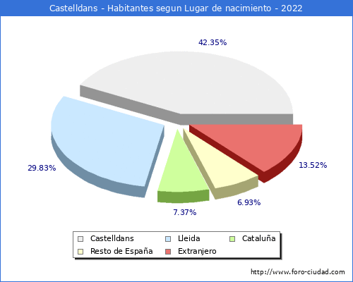 Poblacion segun lugar de nacimiento en el Municipio de Castelldans - 2022