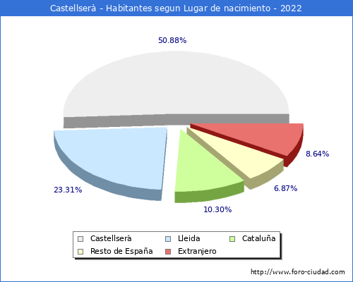 Poblacion segun lugar de nacimiento en el Municipio de Castellser - 2022