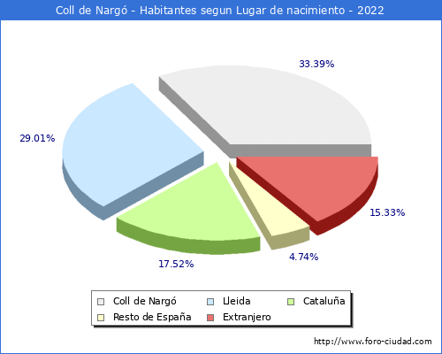 Poblacion segun lugar de nacimiento en el Municipio de Coll de Nargó - 2022