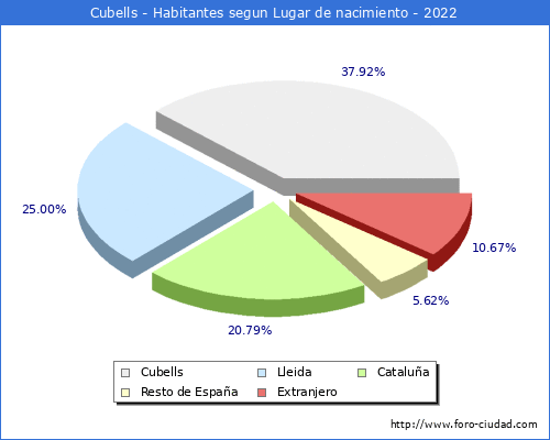 Poblacion segun lugar de nacimiento en el Municipio de Cubells - 2022