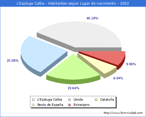Poblacion segun lugar de nacimiento en el Municipio de L'Espluga Calba - 2022