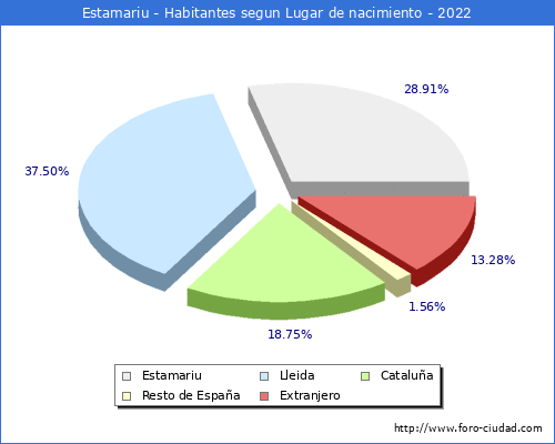 Poblacion segun lugar de nacimiento en el Municipio de Estamariu - 2022