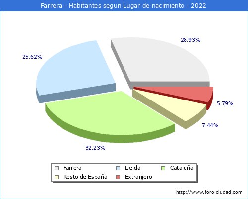 Poblacion segun lugar de nacimiento en el Municipio de Farrera - 2022