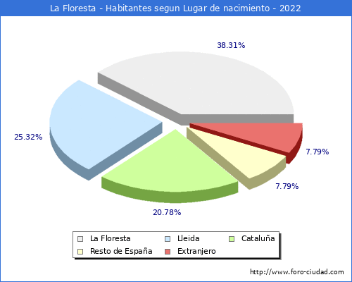 Poblacion segun lugar de nacimiento en el Municipio de La Floresta - 2022