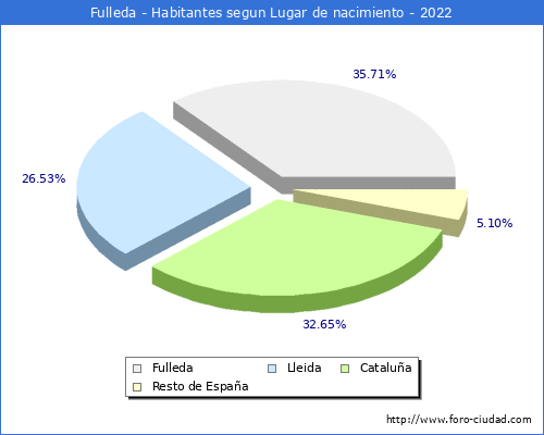 Poblacion segun lugar de nacimiento en el Municipio de Fulleda - 2022