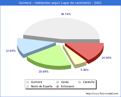 Poblacion segun lugar de nacimiento en el Municipio de Guimerà - 2022